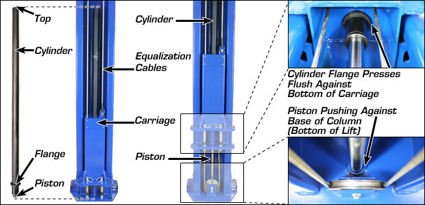 2 Post Lifts Hydraulic Cylinder Systems Gses